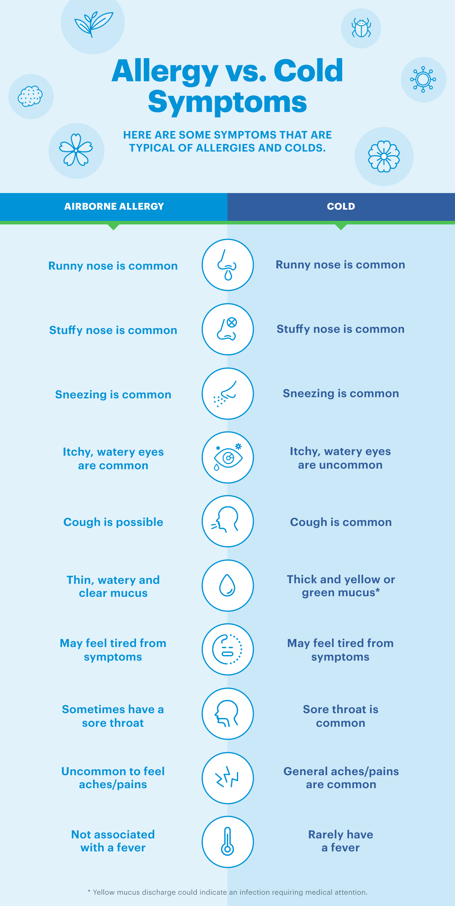 Typical Characteristics of Allergies vs. a Cold